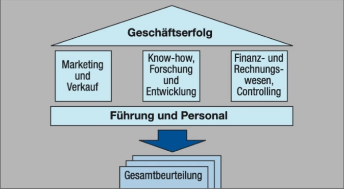 Die wichtigsten Check-up-Bereiche Die wichtigsten Check-up-Bereiche